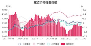 11月6日螺紋鋼主力收盤(pán)價(jià)3736元/噸，期現(xiàn)基差398.02元/噸及對(duì)國(guó)內(nèi)螺紋鋼貿(mào)易代理的影響