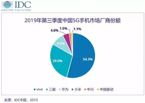 vivo三季度智能手機(jī)裝配供應(yīng)商出貨量居國內(nèi)廠商之首，凸顯供應(yīng)鏈韌性