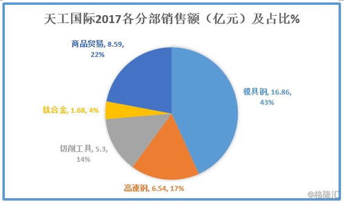 圖解年報 北汽沙鋼入股天工國際，新材料產(chǎn)業(yè)迎里程碑